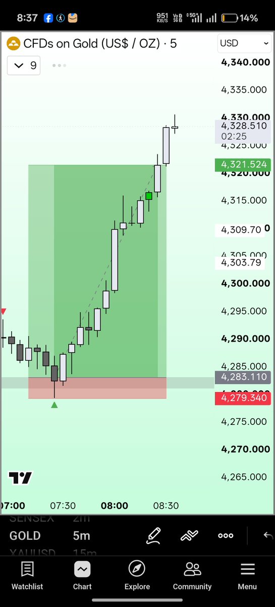 chartniti0's tweet photo. #xauusd what a Blast 😃 https://t.co/S9B6DQ9yAb