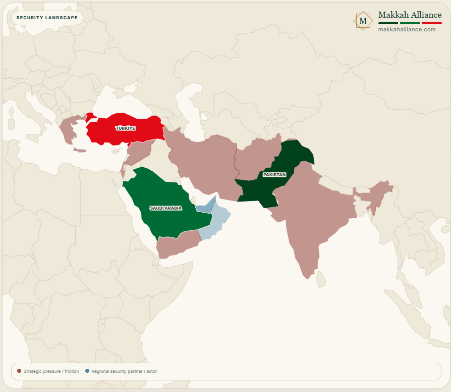 Makkah Alliance security landscape map showing Pakistan, Saudi Arabia and Türkiye as the three founding states. Surrounding countries are marked by level of strategic pressure, friction or regional security relevance, illustrating the different threat environments each founder faces across South Asia, the Gulf, the Red Sea and the Eastern Mediterranean.