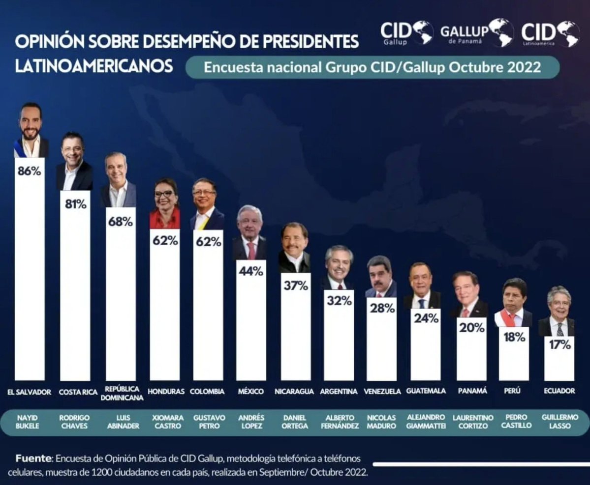 PreguntonChapin's tweet photo. @__VaderGT @BArevalodeLeon Poquito le falta para alcanzar a tu ex jefe! https://t.co/2VnMt6I0o6