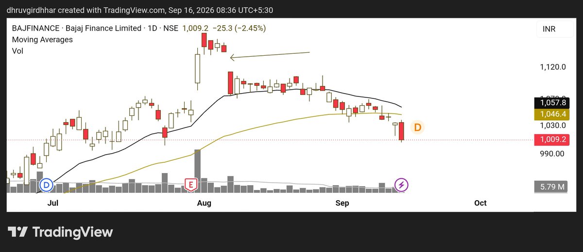 Shaant_Trader's tweet photo. Since the day Bajaj Finance has gapped down, Customer Care has stopped calling for loan offers.

May be they are waiting for the stock to recover first 🤪

#BajajFinance #BAJFINANCE #StockMarket #IndianStockMarket #Trading #TechnicalAnalysis #PriceAction #ChartAnalysis #NSE #Stocks #Investing #StockMarketHumour