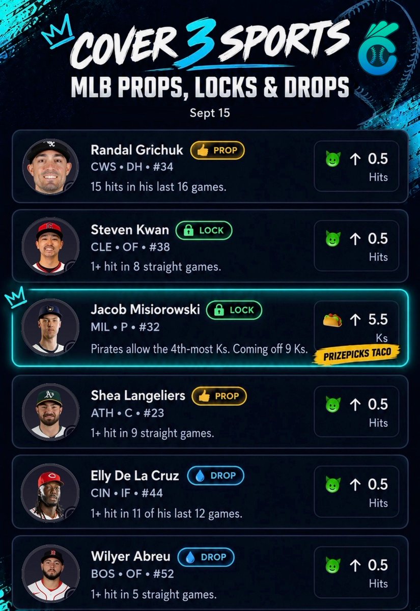 Cover3HQ's tweet photo. We cashed 5/6 of our Props, Locks &amp; Drops by the fifth inning, but Wilyer Abreu couldn’t bring home the sweep. 😡

Sadly, he’s going on the ban list. As much as we love the guy, he finds a way to sell every time we make him an official pick. https://t.co/9NTd4o7z9W