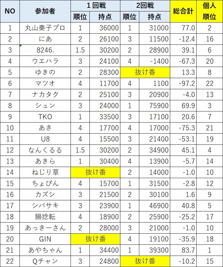 Startline2025's tweet photo. 【2回戦終了】 https://t.co/Ts269NwqCH