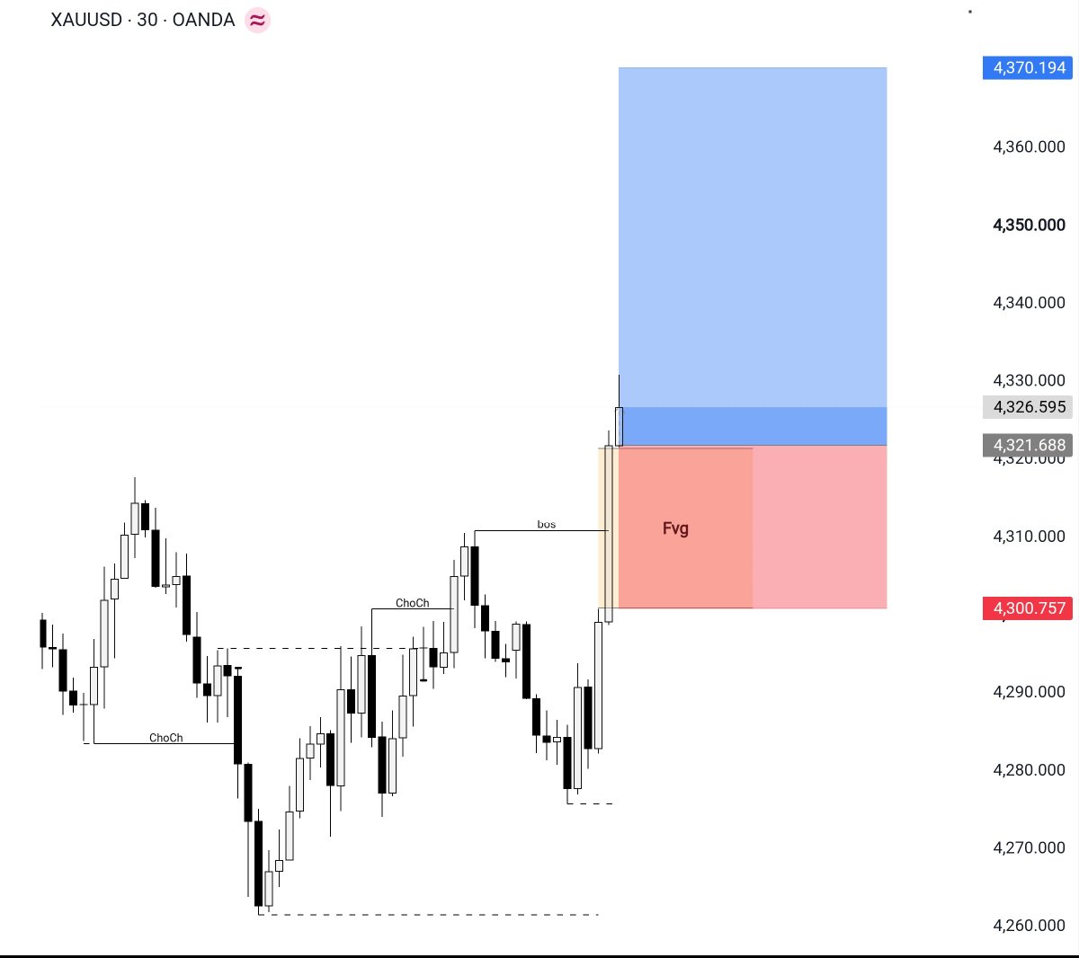 XAUBTCDesk's tweet photo. #XAUUSD BUY

Entry: 4322 – 4327
SL: 4301
TP: 4370

FVG hold. Targeting 4370.

#Gold #Trading https://t.co/CTXLRUJRs4