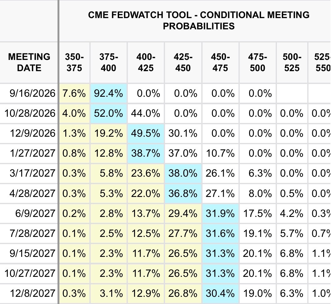 kevinxu's tweet photo. Kevin Warsh is a troll. He said "hike" 3 times in the first few min of his Jackson Hole speech. He knows the power of his words and that's why he refuses to give guidance.

The market has priced in 4 rate hikes in the next year assuming extremely hawkish language.

He won't say anything tomorrow. He will dodge and duck every question thrown at him. It will be the most vanilla fed speech in the world.

That wait and see approach combined with a well timed Trump tweet will cause everything to go green tomorrow.