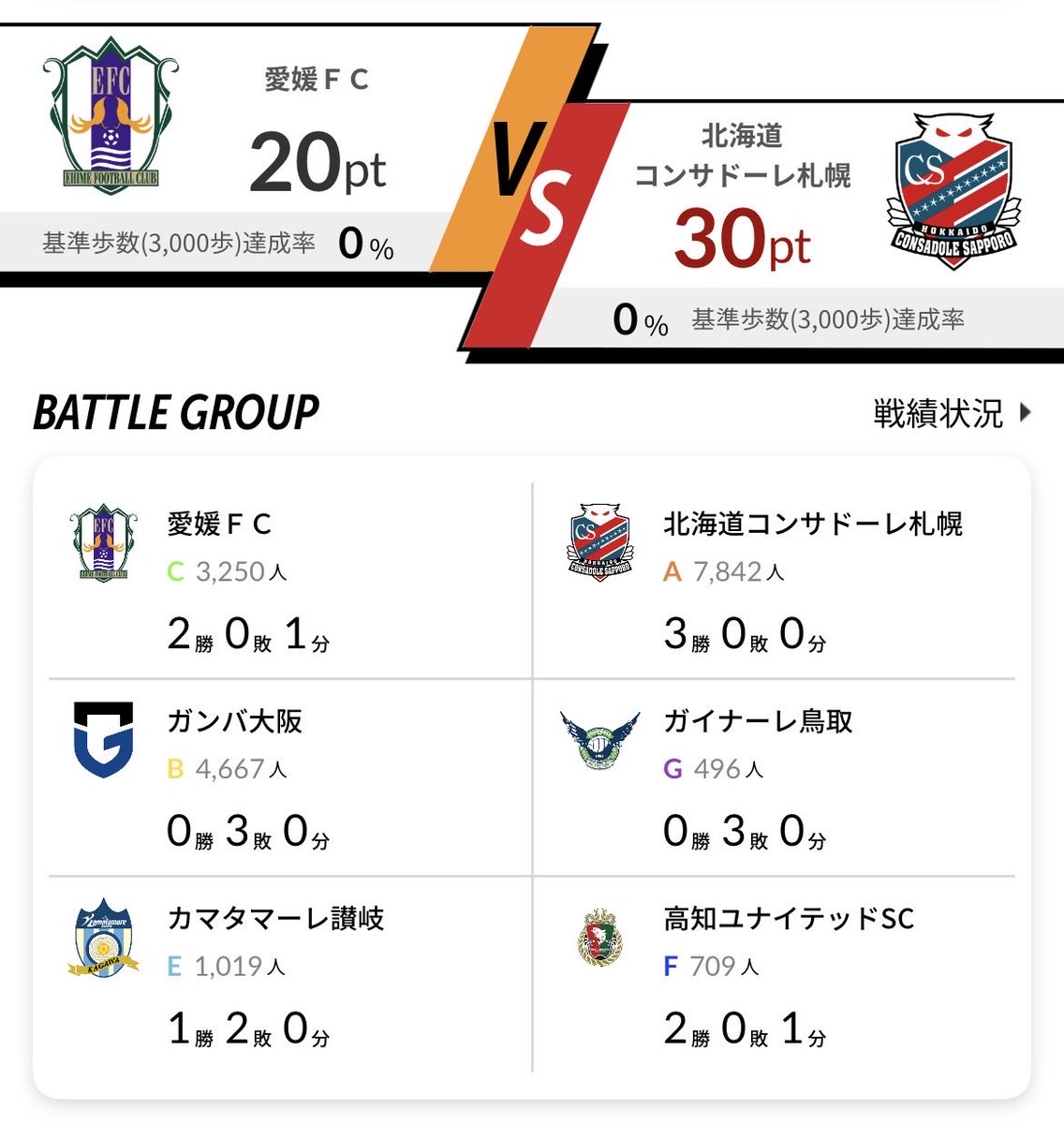 ehimefc_tamura's tweet photo. 本日のウォーキングバトルは、グループ首位をかけた大一番。
ここまでの両クラブの獲得ポイントはほぼ互角・・・間違いなく大接戦、一人一人の達成が勝敗に直結する戦いになります。
愛媛FCみんなで勝ちましょう!!
本日も3,000歩達成＆アプリログインをお願いします！
#EFCウォーキング部 https://t.co/NgyfWlTu6O