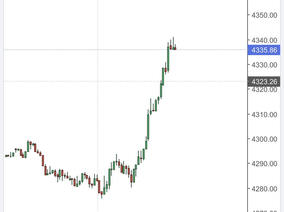 Bhupesh_2811's tweet photo. What’s making gold rally since this morning? This is not yen intervention. It is something else. It was trying to break this level of $4,300 since 2 days but finally made it happen. Your opinion is much appreciated https://t.co/umlOPKDPe4