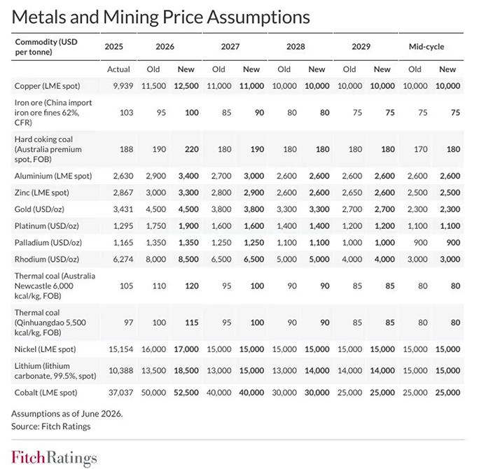 AditCaraba's tweet photo. Fitch rating only set their target of Gold Price to 3,800 USD/oz in 2027.

Whether this indications of energy prices remaining higher for longer, prompting the Fed to adopt a hawkish stance? https://t.co/9sAPWpbXO8