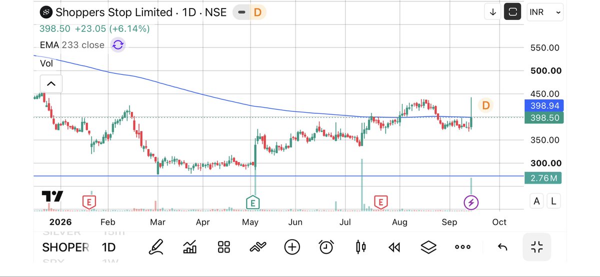 krishankkumhar's tweet photo. Shoppers stop Ltd 
#Shoperstop 

10% to 30% upside movement next 3 to 8 days 

#previous_candle_patterns_tell_the_next_candles https://t.co/ANuLhCTpdY