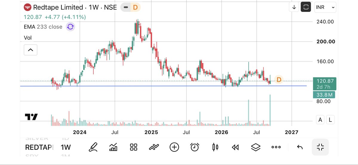 krishankkumhar's tweet photo. #Redtape Ltd
-> highest ever volume and 4% up
Target- 135/150/175
#previous_candle_patterns_tell_the_next_candles https://t.co/1VUFNIvbcF