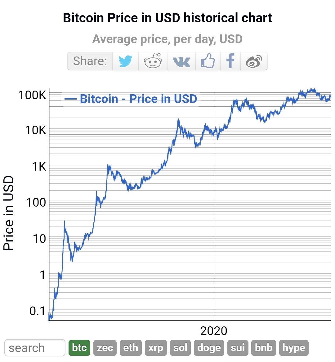 UnHEXable's tweet photo. @89AItopics @WatcherGuru I take it you don't know what a log chart is without having to look it up? 🤔 https://t.co/8xK93ZsuLJ