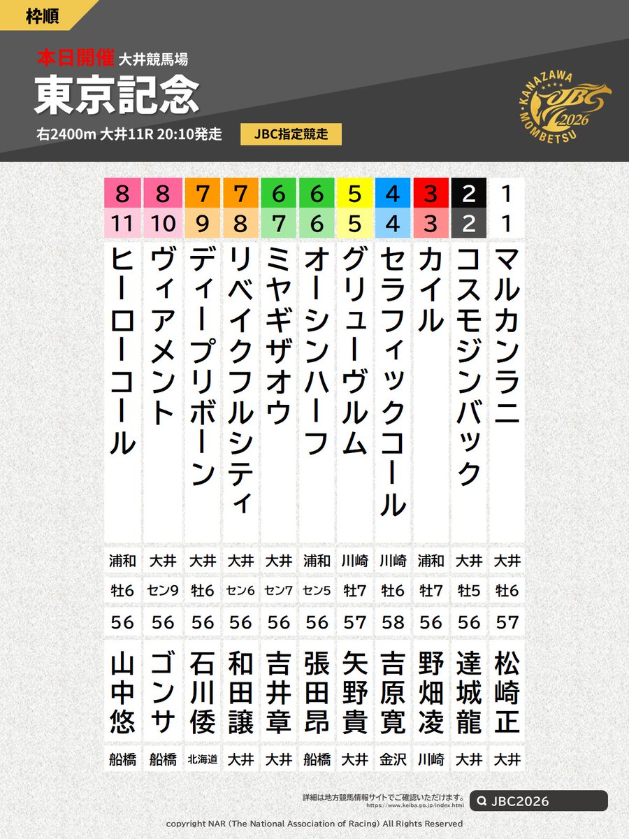 nar_keiba's tweet photo. #東京記念 本日開催。大井競馬場でJBC指定競走の第63回東京記念(3歳上･右2400m)が行われます。発走予定時刻は20時10分。出馬表はこちら👇
https://t.co/NDacjafjKW https://t.co/FvGmQ81uny
