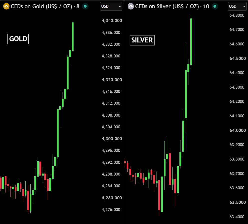 BullTheoryio's tweet photo. BREAKING: Over $550 BILLION added to gold and silver in the last 2 hours ahead of today's Fed interest rate decision. https://t.co/1tfDSpI25b