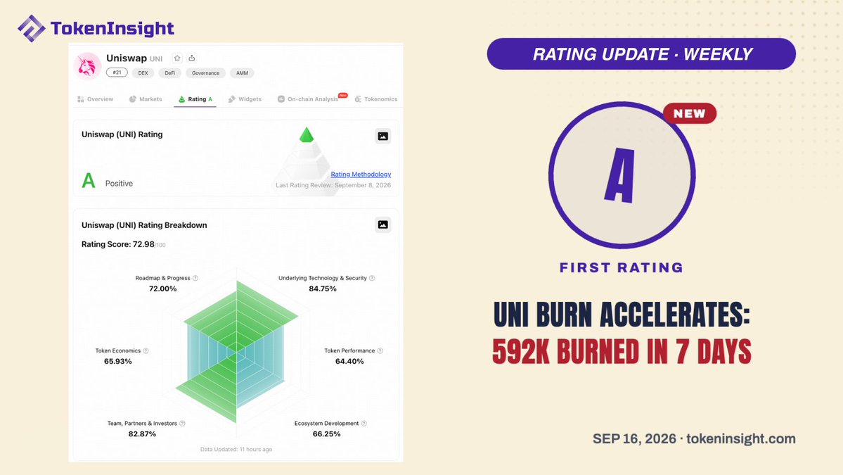 TokenInsight's tweet photo. .592K ethereum:0x1f9840a85d5af5bf1d1762f925bdaddc4201f984 burned in 7 days. Yet Token Economics isn’t even Uniswap’s highest-scoring category in our rating.

@Uniswap 
✨ Rating: A
🌟 Outlook: Positive

WHY👇:
1️⃣ UNI burns are accelerating.
Roughly 592K UNI was burned over the past 7 days, pushing the 7-day annualized burn rate above $250M.

2️⃣ @RobinhoodCrypto Chain has become one of the biggest engines behind that burn.
On Sep. 4, roughly 150K of the 184K UNI burned that day came from Robinhood Chain, more than 80% of the total.

The reason is simple: Robinhood Chain crossed $3B in daily DEX volume, with Uniswap handling as much as 98% of the flow that day.

3️⃣ Meanwhile, the product is still moving.
On Sep. 10, Uniswap launched StablePair Hook, a new v4 dynamic-fee hook for stable pairs.

StablePair dynamically adjusts fees so LPs capture more value from arbitrage.

And the market is already huge: Uniswap handled $43.4B in stablecoin swaps in Q2 alone, more than the next three onchain venues combined.

That’s why we’re keeping ethereum:0x1f9840a85d5af5bf1d1762f925bdaddc4201f984 at A | Positive.

What matters more from here: the burn, Robinhood Chain volume, or what v4 Hooks can unlock? 👀