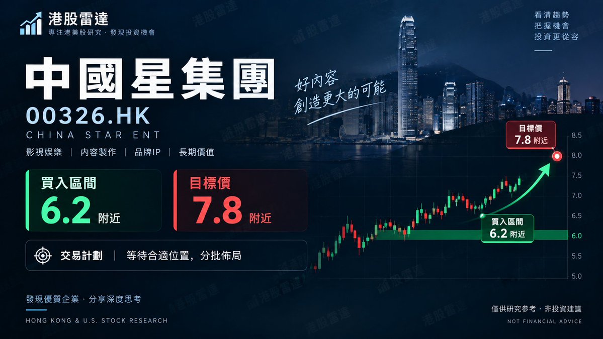 LG_HKSTOCK's tweet photo. 9月16日 交易计划：     
代碼： 00326  名稱： 中國星集團  
  
目標區間： HK$7.50–8.00   

週期： 短線 1–2 週
    
目標： 約 25%左右   

配置邏輯： 以短線防禦與對沖思路為主，重點關注資金承接與價格趨勢。若動能延續，目標看 HK$7.8左右；若走勢轉弱，則需嚴格控制倉位與風險 https://t.co/K38zcIgPLv