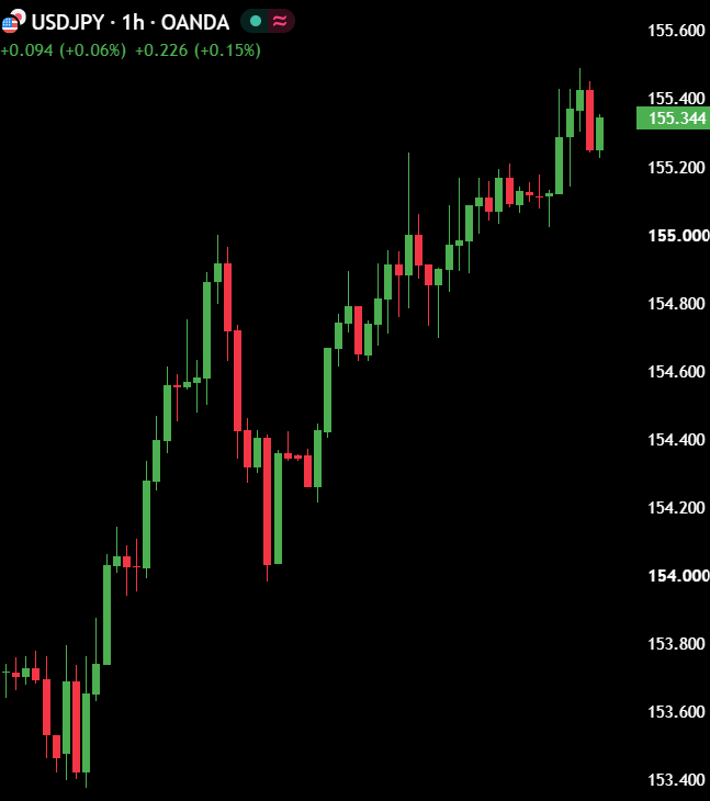 macropaperr's tweet photo. JUST IN: USD/JPY breaks above 155 for the first time since September 7th.

Despite a confirmed BOJ rate hike, USD/JPY is going up again, and the reason is the Fed.

Today, the Fed is expected to hike rates, which will keep the yen carry trade alive. https://t.co/3DB5P64GCM