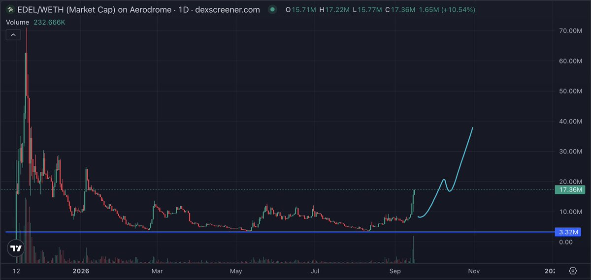 ElonTrades's tweet photo. I've posted about very few projects on here lately.

I still believe in utility.

base:0xfb31f85a8367210b2e4ed2360d2da9dc2d2ccc95 is one of them. https://t.co/NizhoZ2Hf7