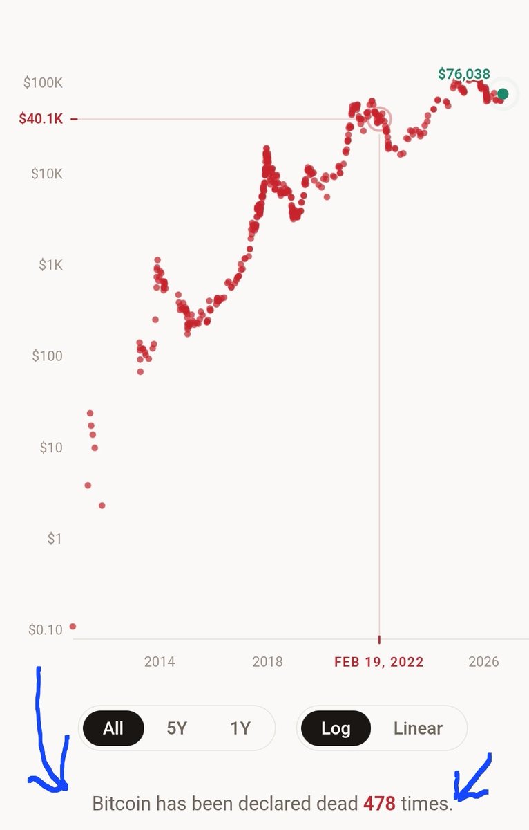 UnHEXable's tweet photo. @89AItopics @WatcherGuru Here's a fun one. These are all the times that Bitcoin was supposedly dead. https://t.co/KrsS9bhCW0