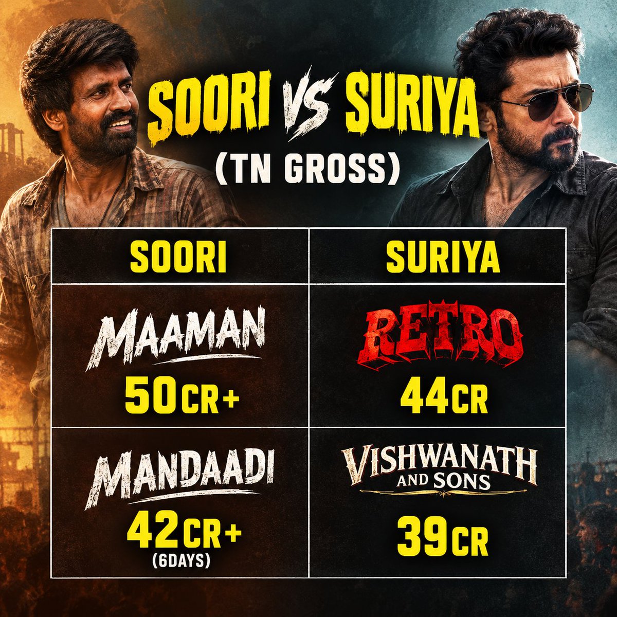 notmandatory__'s tweet photo. Soori exposes the harsh reality of @Suriya_offl 🫢 https://t.co/DAfVdwsose