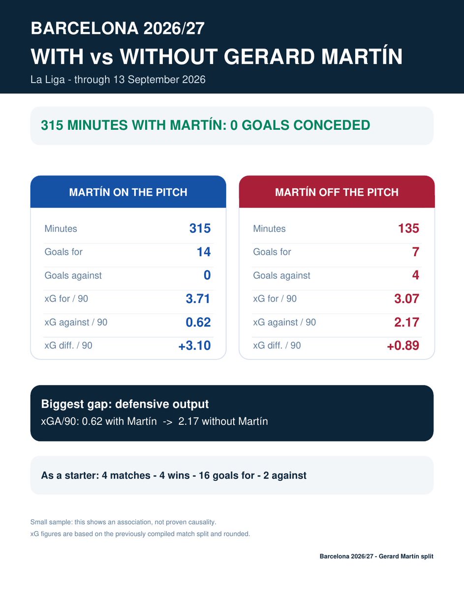thematchmind's tweet photo. Gerard Martín is Barça’s only natural left-footed centre-back.

315 minutes this season: 14 goals scored, 0 conceded.

His profile gives Barça better balance and cleaner build-up from the left. https://t.co/APh7fbG294