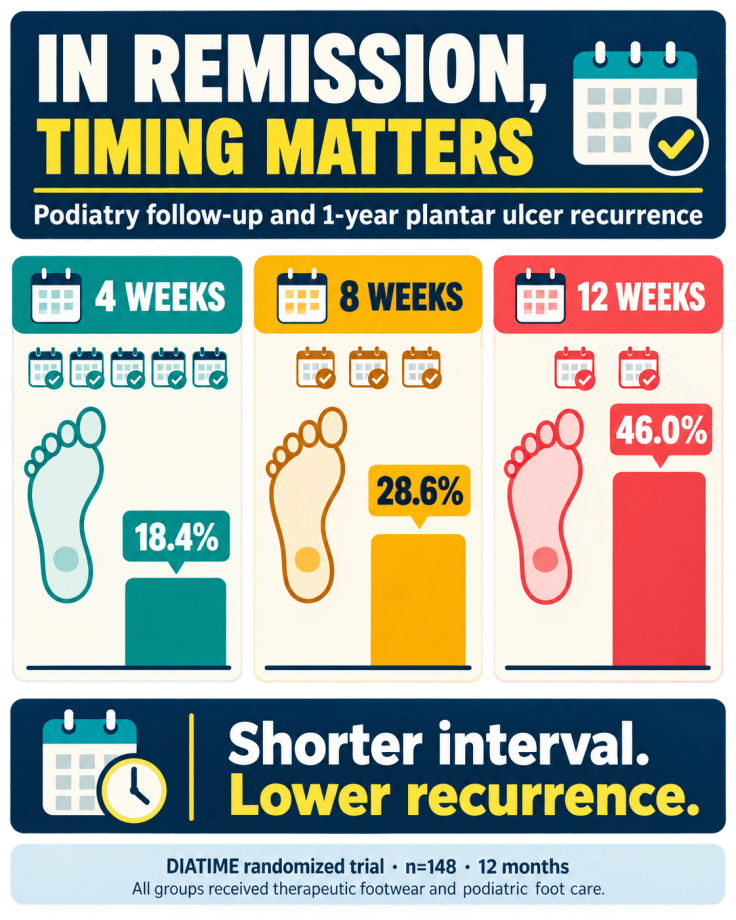 DGArmstrong's tweet photo. The Appointment Is Part of the Treatment: Podiatry Frequency in Diabetic Foot Remission #ActAgainstAmputation https://t.co/guzCJn0toV https://t.co/e3lVHSNOxP
