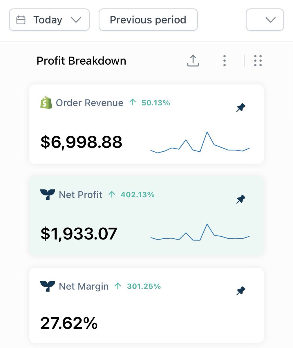 EcomxNomad's tweet photo. Increased product price $20. Changed free shipping to paid shipping. Killed zombie campaign and allocated budget to main CBO. WE BACK BABY https://t.co/xQwTDOndTZ