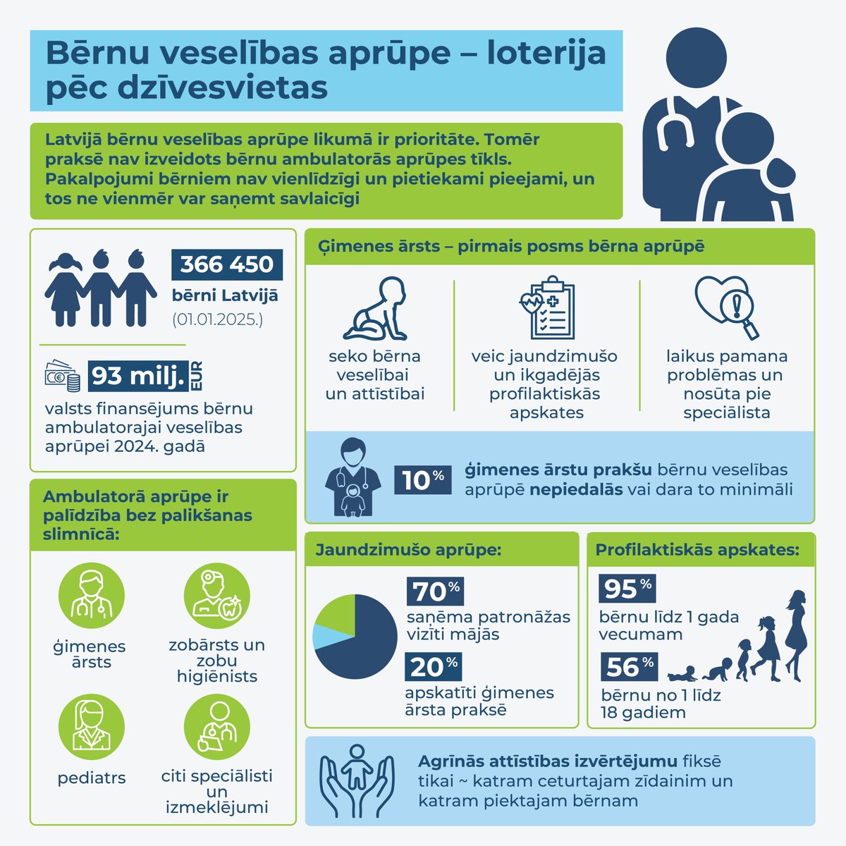 VKontrole's tweet photo. 🔵 #PēcRevīzijas secinām – bērnu ambulatorā veselības aprūpe Latvijā ir prioritāte likumā, taču praksē bērniem nav vienlīdzīgas un savlaicīgas pieejas pakalpojumiem.

🩺 2024. gadā valsts bērnu ambulatorajai veselības aprūpei izlietoja 93 milj. eiro, bet ģimenes par maksas pakalpojumiem samaksāja vēl vismaz 14,5 milj. eiro.
🩺 Pārbaudot 5 bērnu pakalpojumu programmas reģionos, 71 % gadījumu ārstniecības iestādes bērniem pakalpojumu faktiski nesniedza. https://t.co/0OCJxKICTR kardiologs bērnam bija norādīts 12 iestādēs, bet pieejams tikai vienā.
🩺 69 % bērnu ārstu strādā Rīgā. Ik dienu ap 350 bērnu no reģioniem dodas uz Rīgu saņemt valsts apmaksātu sekundāro ambulatoro aprūpi.
🩺 Nav vienotas izpratnes, kuri ārsti un kādā apjomā var ārstēt bērnus, pediatri ambulatorajā aprūpē iesaistīti par maz, bet atsevišķās jomās kompetences noteiktas pārāk šauri.