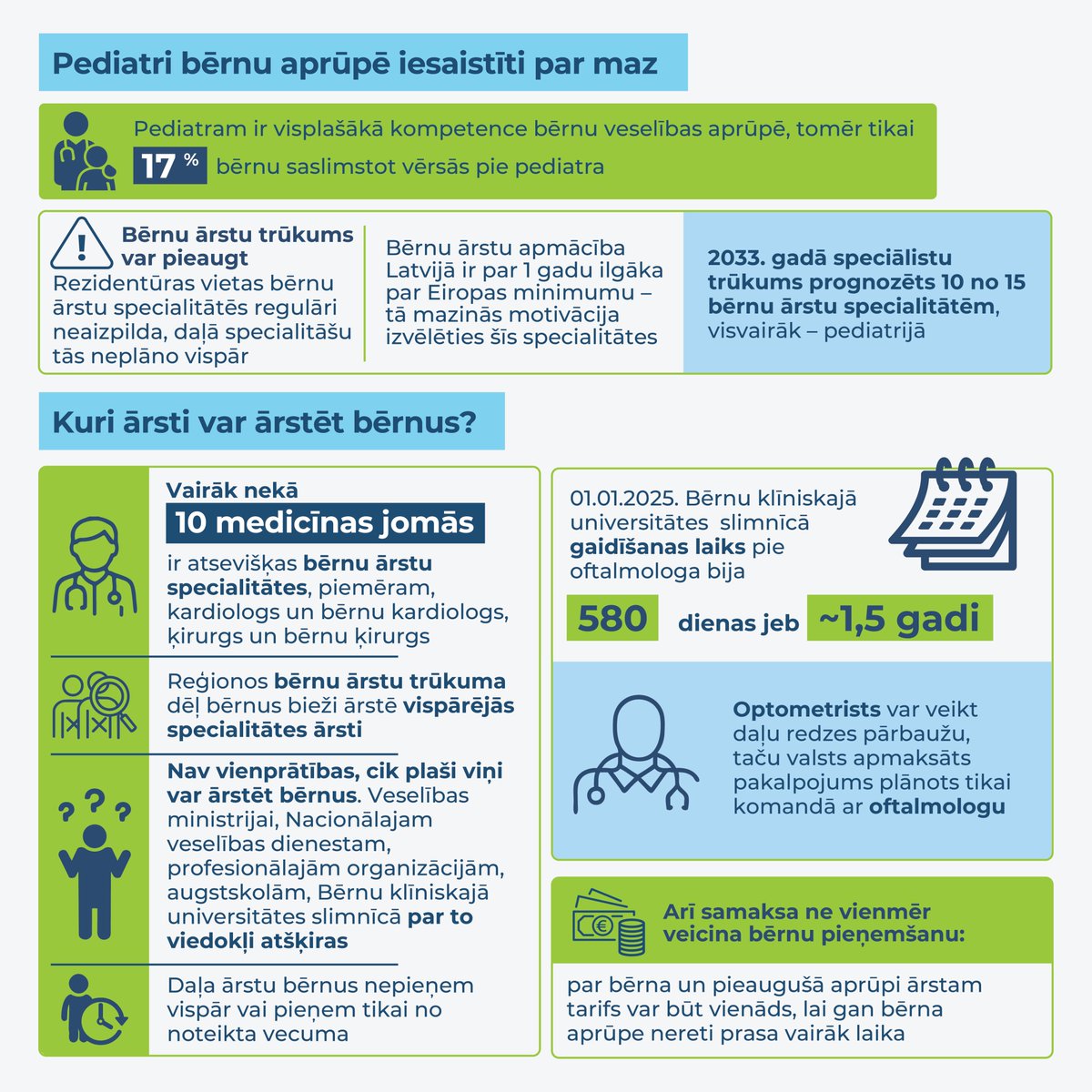 VKontrole's tweet photo. 🔵 #PēcRevīzijas secinām – bērnu ambulatorā veselības aprūpe Latvijā ir prioritāte likumā, taču praksē bērniem nav vienlīdzīgas un savlaicīgas pieejas pakalpojumiem.

🩺 2024. gadā valsts bērnu ambulatorajai veselības aprūpei izlietoja 93 milj. eiro, bet ģimenes par maksas pakalpojumiem samaksāja vēl vismaz 14,5 milj. eiro.
🩺 Pārbaudot 5 bērnu pakalpojumu programmas reģionos, 71 % gadījumu ārstniecības iestādes bērniem pakalpojumu faktiski nesniedza. https://t.co/0OCJxKICTR kardiologs bērnam bija norādīts 12 iestādēs, bet pieejams tikai vienā.
🩺 69 % bērnu ārstu strādā Rīgā. Ik dienu ap 350 bērnu no reģioniem dodas uz Rīgu saņemt valsts apmaksātu sekundāro ambulatoro aprūpi.
🩺 Nav vienotas izpratnes, kuri ārsti un kādā apjomā var ārstēt bērnus, pediatri ambulatorajā aprūpē iesaistīti par maz, bet atsevišķās jomās kompetences noteiktas pārāk šauri.