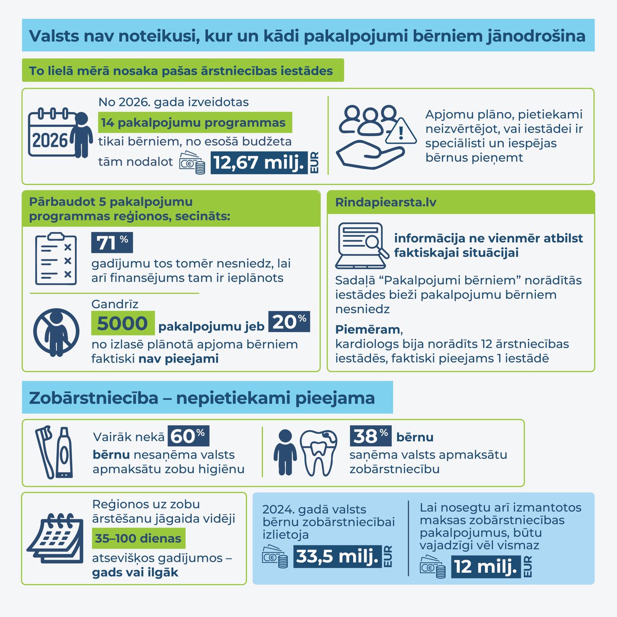 VKontrole's tweet photo. 🔵 #PēcRevīzijas secinām – bērnu ambulatorā veselības aprūpe Latvijā ir prioritāte likumā, taču praksē bērniem nav vienlīdzīgas un savlaicīgas pieejas pakalpojumiem.

🩺 2024. gadā valsts bērnu ambulatorajai veselības aprūpei izlietoja 93 milj. eiro, bet ģimenes par maksas pakalpojumiem samaksāja vēl vismaz 14,5 milj. eiro.
🩺 Pārbaudot 5 bērnu pakalpojumu programmas reģionos, 71 % gadījumu ārstniecības iestādes bērniem pakalpojumu faktiski nesniedza. https://t.co/0OCJxKICTR kardiologs bērnam bija norādīts 12 iestādēs, bet pieejams tikai vienā.
🩺 69 % bērnu ārstu strādā Rīgā. Ik dienu ap 350 bērnu no reģioniem dodas uz Rīgu saņemt valsts apmaksātu sekundāro ambulatoro aprūpi.
🩺 Nav vienotas izpratnes, kuri ārsti un kādā apjomā var ārstēt bērnus, pediatri ambulatorajā aprūpē iesaistīti par maz, bet atsevišķās jomās kompetences noteiktas pārāk šauri.