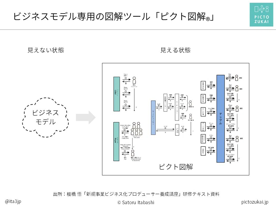 ita3jp's tweet photo. もともとピクト図解®メソッドは、新規事業担当者向けの「ビジネスモデル設計・構築」手法として開発されたものです。

しかし現在では、その活用範囲は大きく広がり、さまざまなビジネスシーンで使われるようになっています。たとえば ──

１．既存事業のビジネス変革・事業構造の見直し
（例：ビジネスモデル分析、DX戦略の設計）

２．法人営業におけるソリューション提案
（例：顧客企業のビジネス構造の可視化、提案ストーリーの設計）

３． 知財・法務によるビジネスモデル構築支援
（例：権利・報酬の整理、契約条件やリスクの検討）

４．投資家向けIR説明でのビジネスモデル解説
（例：非財務価値の可視化、事業構造の言語化）

５．ビジネスモデル起点のマーケティング戦略立案
（例：5P分析やLTV戦略の策定）

このようにピクト図解は、単なる「図解ツール」にとどまりません。

「ビジネスモデル思考」を実践するための "共通言語" として、さまざまな分野で活用されるようになってきています。

#ピクト図解
#ビジネスモデル専用の図解

【連載中】ビジネスモデル思考が身につくnote（全20回）
https://t.co/lvJLO3yBNV

#note連載
#ビジネスモデル思考が身につくnote

#ビジネスモデル