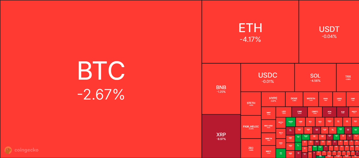 thisisksa's tweet photo. GM ☕

Yesterday, the CLARITY Act failed to advance in the US Senate, 49-50, triggering a sell-off across crypto.

Now it’s FOMC day.

With 92.4% odds of a Fed rate hike, expect some serious volatility today.

If the Fed actually hikes, we could see an even bigger dump.

Remember today is not your last day of trading. You will get chances every day to grow your portfolio.

Avoid trading today if you can. 

Protect your capital first. 🛡️