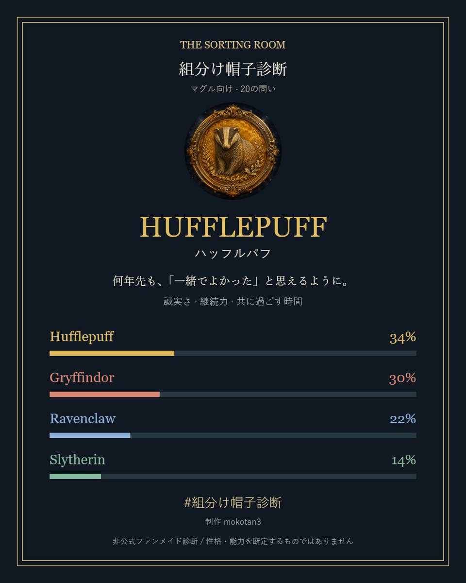 komugi0317's tweet photo. 私はハッフルパフでした 🦡

🦡 ハッフルパフ 34%
🦁 グリフィンドール 30%
🦅 レイブンクロー 22%
🐍 スリザリン 14%

組分け帽子診断（日常版）｜あなたはどの寮？

#組分け帽子診断
https://t.co/QtyOIkwCQ4

やっぱり🦡か🦁のどっちかになると思った https://t.co/wIfqKevCT6