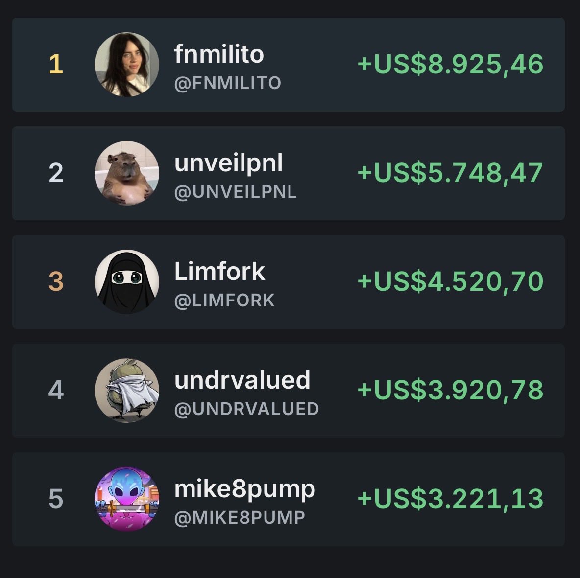 KOLScanHispano's tweet photo. MEJORES TRADERS DEL DIA 

🥇 @fnmilito +US$8.925,46
🥈 @unveilpnl +US$5.748,47
🥉 @limfork US$4.520,70

4 @undrvalued US$3.920,78
5⃣ @mike8pump US$3.221,13 https://t.co/LEUqjUZLQE