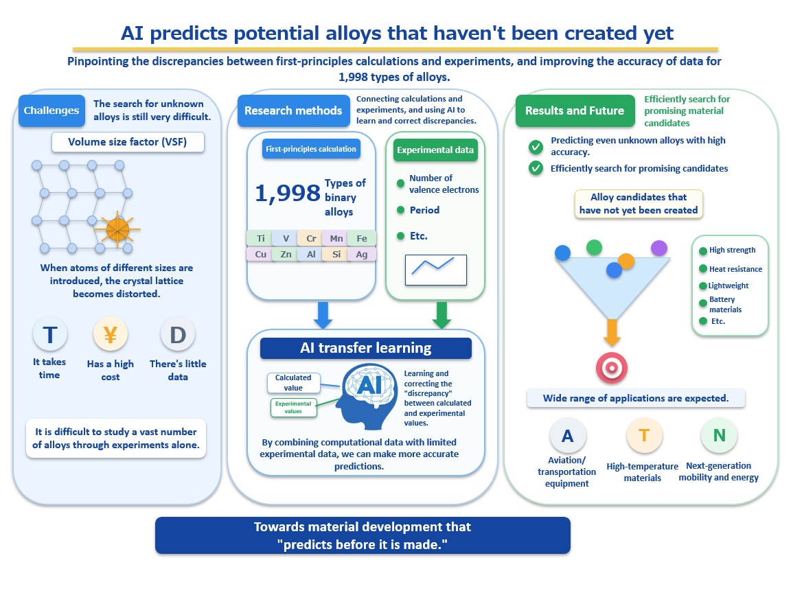 OsakaMetUniv_en's tweet photo. New OMU Press Release: The Graduate School of Informatics published in the journal, Materialia.
https://t.co/LUaAPCYElJ
#OMU #alloys #metals #AI #materials #data #firstprinciples https://t.co/apNtEsP6bO