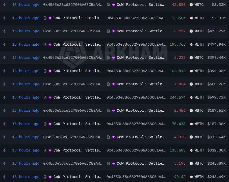 TedPillows's tweet photo. A whale sold $64,000,000 in $BTC and bought $ETH with the entire amount.

Rotation. https://t.co/orDllwQJp0