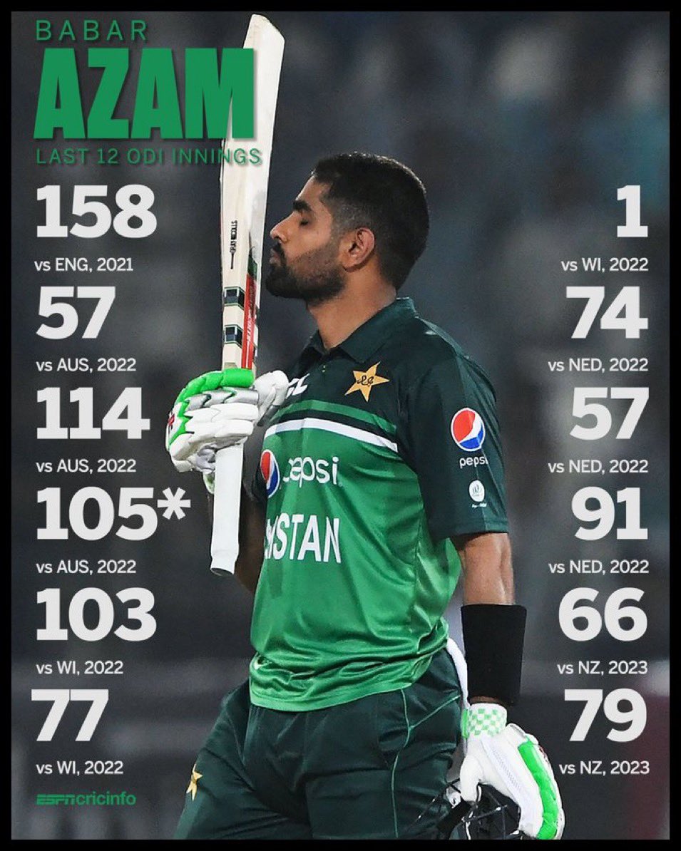 ChallengerYPCT's tweet photo. Hoping that this version of Babar Azam will come back soon In Sha Allah https://t.co/NEqk8PkCCQ