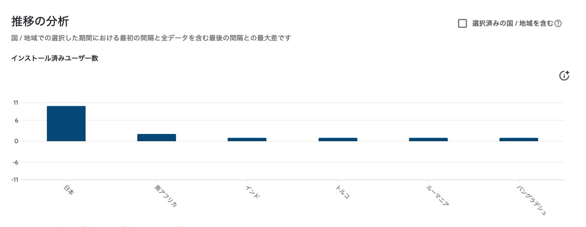 nucorider23's tweet photo. 実際に世界向けに公開してみると
DLされるだけで結構嬉しい
おすすめ
#個人開発 #スマホアプリ開発 #PlayStore #CodeBreaker https://t.co/yc8KWHNi3F