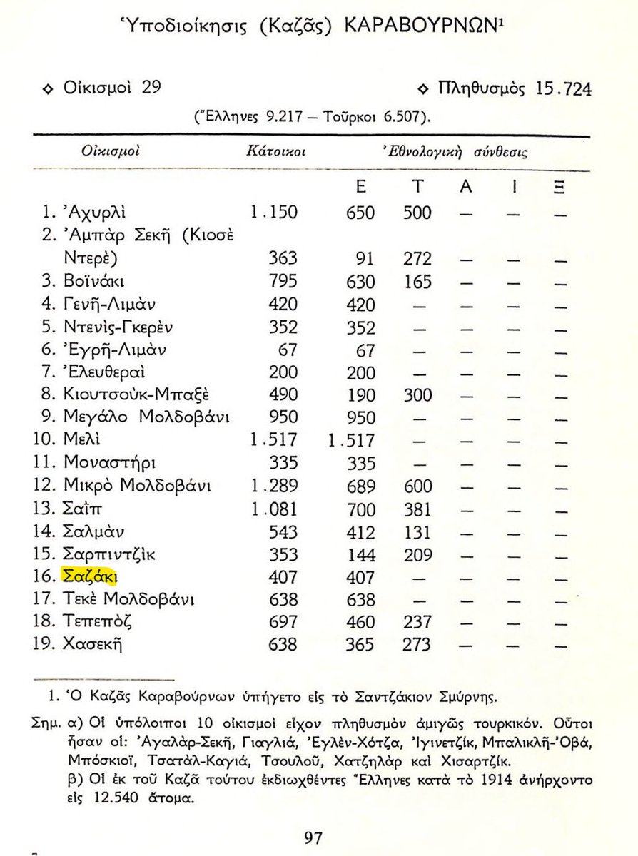etnikce's tweet photo. 1884-1923 yılı arasında İzmir/Karaburun'da Türk ve Rum nüfusunun değişimi dikkat çekici.

Birinci Dünya Savaşına girdikten ve İzmir işgal edildikten sonra Karaburun'da Türk nüfusu azınlık durumuna düşüyor.

Bu da Yunanların işgali sonrası Türklere yönelik katliamı gösteriyor. https://t.co/4N7MpQOhhB