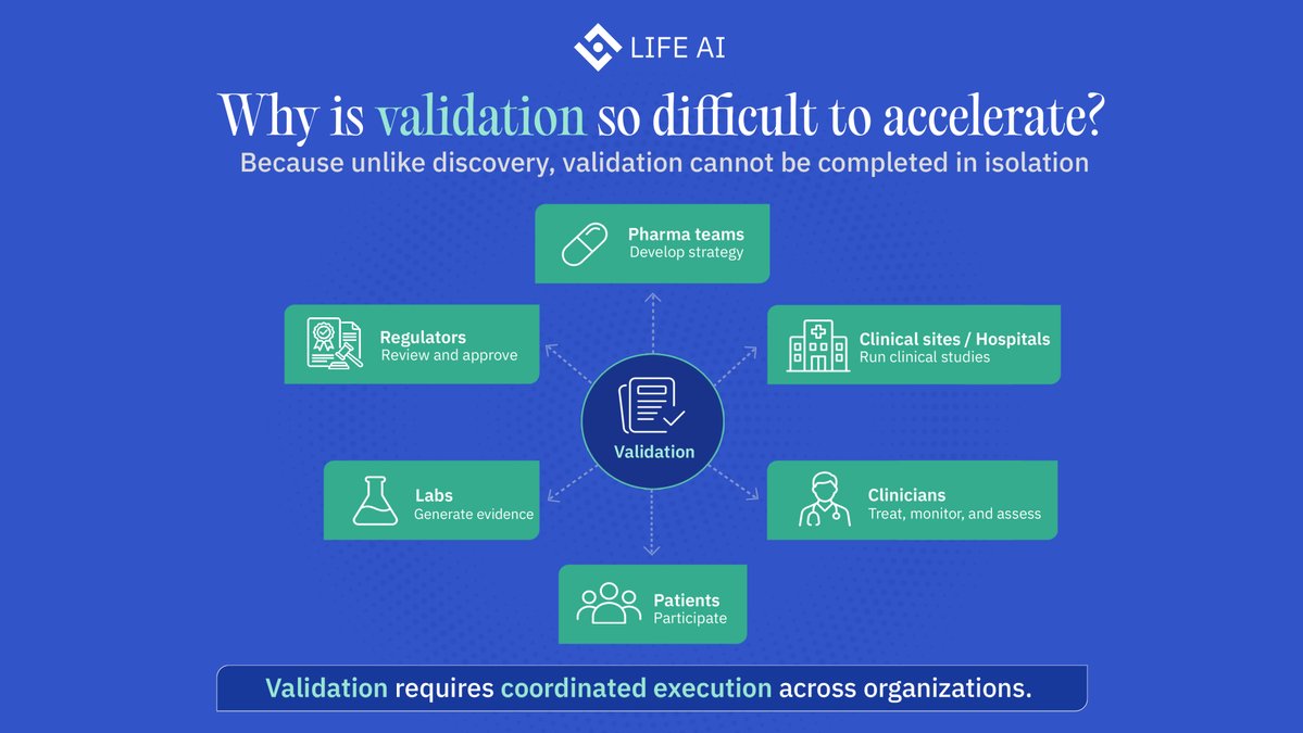 LifeNetwork_AI's tweet photo. Why is validation so difficult to accelerate?

Because unlike discovery, validation cannot be completed in isolation.

An AI-generated drug candidate still has to move through key players across the healthcare value chain, including pharma teams, clinical sites, hospitals, clinicians, patients, and regulators. Each operates with different timelines, evidence requirements, compliance constraints, and operational priorities.

A candidate can move forward on one front while remaining constrained elsewhere, whether by patient recruitment, study execution, evidence generation, or the decisions required to advance it.

This makes validation more operationally complex than discovery. Discovery can be accelerated within a model, platform, or controlled environment, while validation depends on how effectively these key players coordinate and execute across the development process.

With more candidates entering development, that operational complexity compounds, requiring more evidence generation, clinical execution, patient participation, and coordinated decision making across organizations.

As AI accelerates discovery, the need for better coordination and the infrastructure to support it becomes increasingly important downstream.