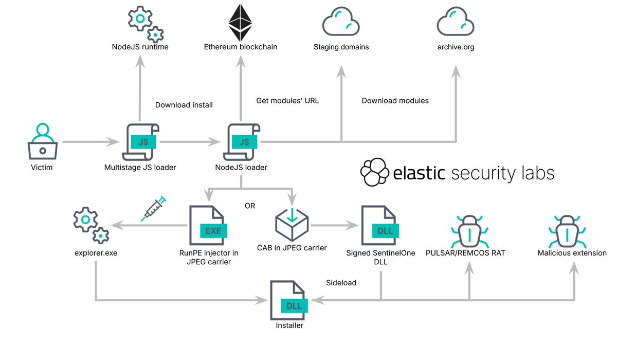 SlowMist_Team's tweet photo. 🚨 SlowMist TI Alert: KREMLIN Malware 🚨

Recently, a Brazilian banking malware operation, #REF9334, active since at least May 2025, was disclosed.

🔴 The #KREMLIN malware ecosystem uses multi-stage loaders and malicious browser extensions to steal credentials, session tokens, and sensitive data.

⚠️ Its malicious extensions can be installed in #Chrome and #Edge without user approval by bypassing Chromium integrity mechanisms, including Secure Preferences, HMACs, and App-Bound encrypted hashes.

⛓️ The operation also uses #Ethereum smart contracts as dead-drop resolvers to dynamically update C2 endpoints and payload hosting locations, making the infrastructure harder to disrupt.

⚙️ After registering a network canary (kill switch) domain, analysts observed 1,515 infected hosts checking in, with 98.75% located in Brazil.

🛡️ Security teams should monitor for related malware, browser-extension activity, and infrastructure associated with the campaign.

🔑 Admin:
- 0x5C32A09873be70a92fd8bB5A9fED7967dE06BdE6
📜 Smart Contracts:
- 0x902EDbFECFF38f285Bf26283fB9cEB3700061873
- 0x64Def0A6099c4DE9C413B108EAae85A3C7457615
- 0xCD7360A83E5cdbBbbbcEB0e78748babA6740d07b (currently active)

🔎 IOCs: https://t.co/mnkXUEY3py

📌 Source: https://t.co/7lTzuUNJCi