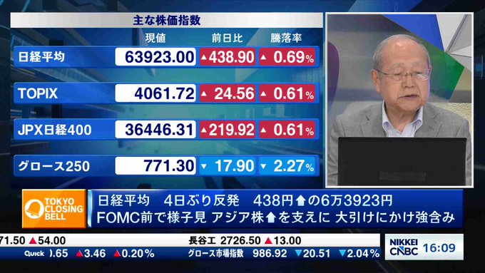 ena_boribori's tweet photo. 日経平均　4日ぶり反発　438円高の6万3923円　FOMC前で様子見　アジア株高を支えに　大引けにかけ強含み

日経CNBCの平野憲一コメンテーターが1日の総括と今後の展望を伝えま https://t.co/pPIGN9aXzr