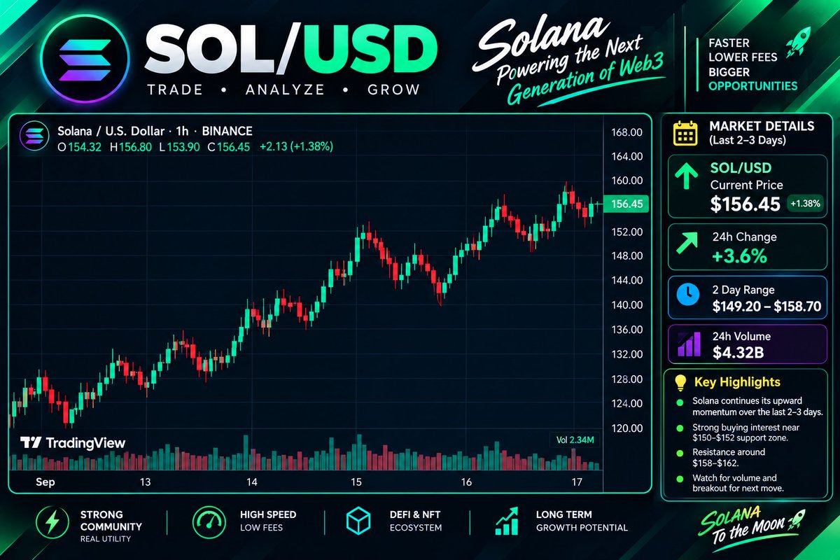 Lunar986's tweet photo. 🔥 Solana is showing strong momentum with active buying interest around the key support zone.

#SOL #Solana #SOLUSD #Crypto #CryptoTrading #TradingView #Altcoins #TechnicalAnalysis #PriceAction #DeFi #Web3 #CryptoMarket #Trading #MarketUpdate #Blockchain 🚀📈💎 https://t.co/MoT8Sk9qqY