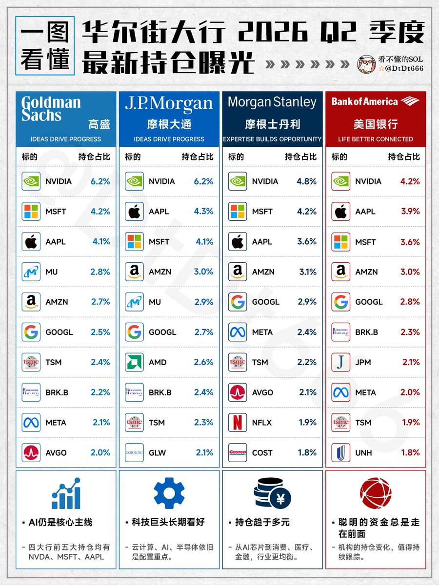 DtDt666's tweet photo. 兄弟们，看到华尔街大行的持仓名单，第一反应是不是：作业都摆出来了，照着买不就行了？
但机构持仓最值得研究的，往往不是股票名字，而是这些名字背后的配置逻辑。
虽然各家机构持仓反复出现英伟达、微软、苹果、亚马逊，看起来都很熟悉。但熟悉不代表便宜，机构持有也不等于它们刚刚买入，更不能直接推出“接下来还会涨”。

先弄清楚，我们到底在看什么。
如果数据来自13F，它反映的是季度末的部分证券持仓，不是实时账户。大型金融集团的申报，还可能汇总旗下资管业务和客户账户，不能简单理解成“大行拿自己的钱统一押注”。
它也不是完整的风险清单。你看到股票多头，却未必看到相应的空头和其他对冲安排。只抄买了什么，不知道为什么买、怎么控制风险，最后承担的可能完全不是同一种波动。

其次，持仓占比提高，不一定代表主动加仓。
比如一只股票数量没变，但这个季度涨得比其他资产快，占比也会增加。真正想看机构的动作，要比较持股数量、新增和清仓情况，再看是不是连续几个季度都在调整。
对科技股，我更想追问的是：收入增长有没有转化成利润？投入AI的钱，什么时候产生回报？现在的价格，已经提前反映了多少好消息？

这些问题，持仓排行榜不会直接告诉你。
还有一点，买的名字多，不代表风险就分散。如果自己已经持有标普、纳指，又单独加了几家科技巨头，可能只是通过不同入口，反复买入同一批公司。
所以我的用法是，把机构持仓当成研究线索。发现值得关注的企业，再自己看财报、估值和业务，不因为某家大行出现在股东名单里，就临时提高仓位。
长期定投按自己的现金流安排，个股投入也要有上限。机构能承受的等待时间和回撤，不一定适合我们。

别人的持仓可以参考，自己的买入理由还是得写得出来。否则跌下来的时候，你能依靠的就只剩一句：“他们也买了。”