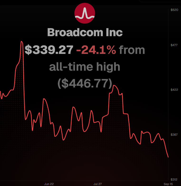 timoassi's tweet photo. One of Warren Buffett's famous quotes:

"Be greedy when others are fearful"

Here are 6 stocks the market is being fearful of right now, which you can take advantage of 👇

1/6 Broadcom $AVGO
🔴 -24.1% from ATH https://t.co/aoM4fGyKVQ