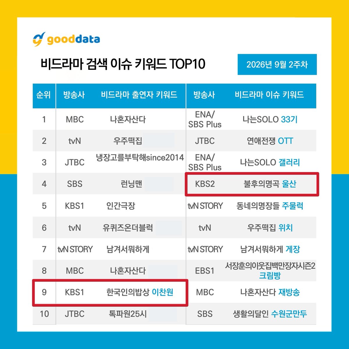 chongmyungtang1's tweet photo. 🎊펀덱스 9월 2주차 비드라마  검색 이슈 키워드 👏👏👏

✅️ 비드라마 출연자 키워드
9위 한국인의밥상 이찬원

✅️ 비드라마 이슈 키워드
4위 불후의명곡 울산
#이찬원 #한국인의밥상 #불후의명곡 https://t.co/ww3InkqcQX