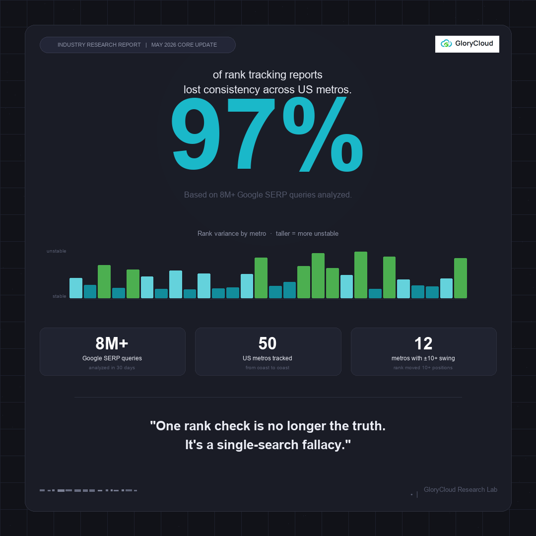 glorycloud_news's tweet photo. 🔥 Post Google's May 2026 update, 97% of rank reports got less stable — two cities, two results. One check is a 'single-search fallacy.' You need hundreds of geo scans. GloryCloud SERP API: 195 countries. Breakdown 👇https://t.co/e6TEEGImWO
#SEO #SERP #GloryCloud https://t.co/eNoxiHczmr