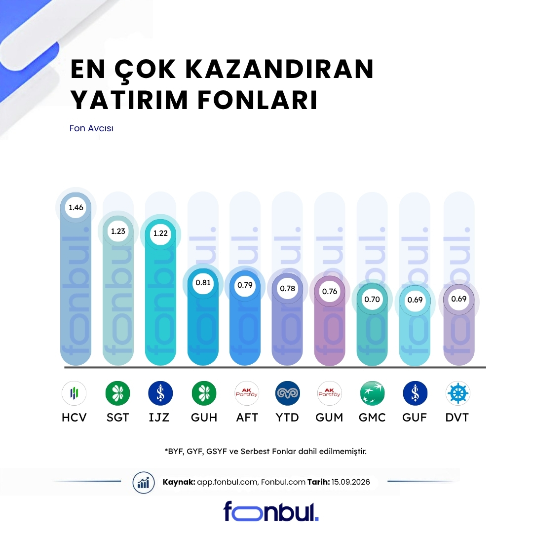 FonbulPlus's tweet photo. Günün En Çok Kazandıran Yatırım Fonları 🏆
Günlük getiride Gümüş ve Teknoloji Tema Fonları öne çıkıyor.
Bugün en yüksek getiriyi sağlayan fonlar arasında #HCV %1.46 ile ilk sırada yer aldı; ardından %1.23 getiriyle #SGT ve %1.22 getiriyle #IJZ oldu.
💰En çok kazandıran fonlar bir tık uzağınızda → https://t.co/LhC7Vgyiex
🔗 https://t.co/S7zSwQUSpD
#fon #fonbul #yatirim #getiri #altın #gümüş #hisse #teknoloji #emtia #petrol #HCV #SGT #IJZ #GUH #AFT #YTD #GUM #GMC #GUF #DVT