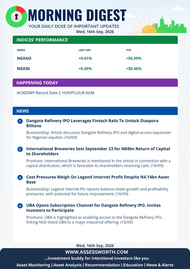 assessworth's tweet photo. Morning Digest:

🔵 NGXASI grew by 0.413% on the last trading day. YTD increase of 56.99%

Today's events:
🔵 Record Date: ACADEMY
🔵 AGM: HONYFLOUR

More info on Assessworth's Market Watch Page

https://t.co/x5xpA1Wmai https://t.co/SyxFx0jGoa