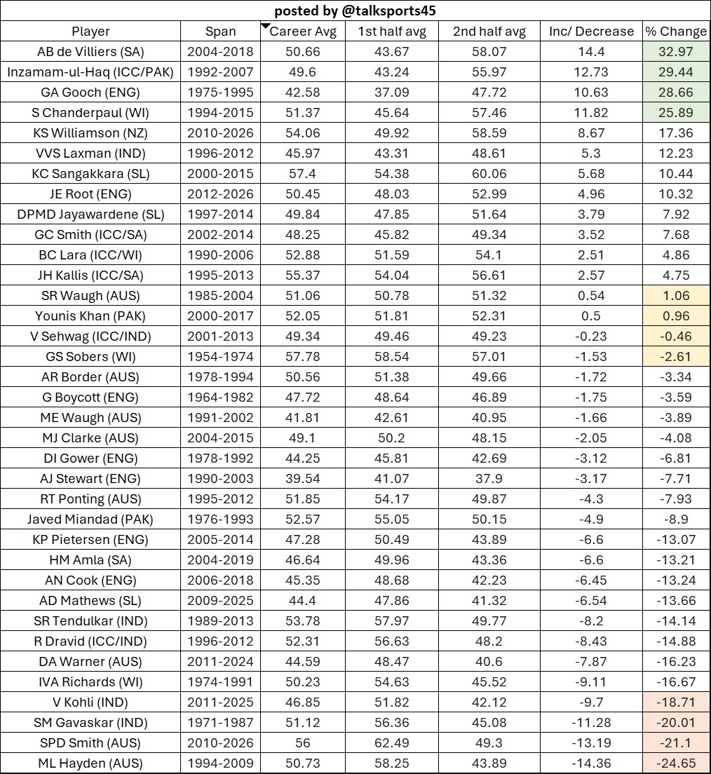 talksports45's tweet photo. Checked the career split of batsmen with a minimum of 8000 runs in test cricket. A total of 36 batsmen satisfy the criteria. The likes of AB de Villiers, Inzamam Ul Haq, Gooch and Chanderpaul have emerged as the top gainers in the 2nd half of their careers, whereas Kohli, Gavaskar, Smith and Hayden witness the largest dips.

Smith's dip is massive, but the average in the 2nd half is still fine, but an avg of 49.3 is still pretty good. The decline is more due to an elite average of 62 in the 1st half of his career.

You can share this if you feel like sharing it. Will try to post something in more detail in the near future. Also if you feel the account's worth a follow, do drop one. Thanks