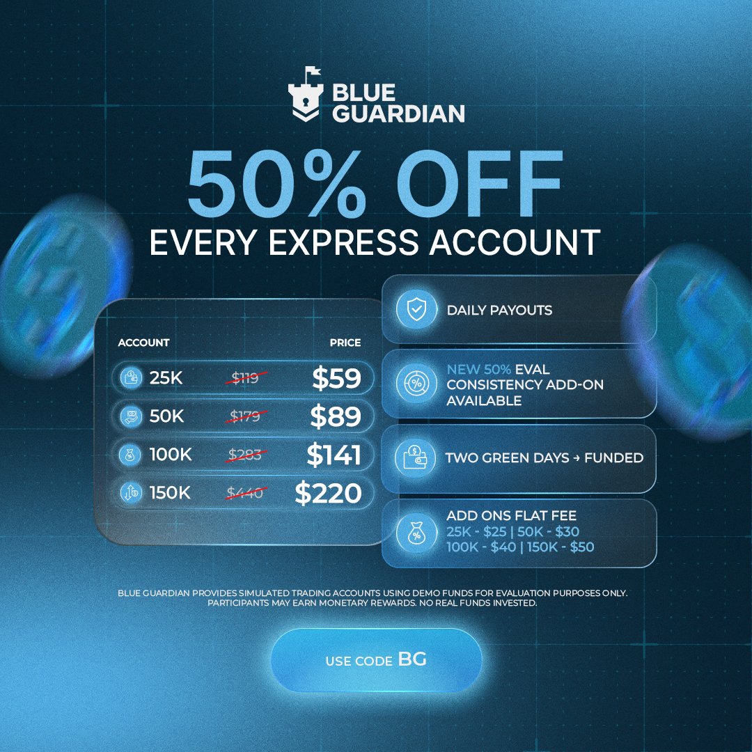 GuardianFutures's tweet photo. 50% OFF Express accounts for a limited time only! ⌛

25K - $59
50K - $89
100K - $141
150K - $220

Daily payouts
Two green days to get funded
Payout cap up to $2,500 per day

Use code EXPRESS at checkout https://t.co/5DBvul83kL https://t.co/MEXuvf85oG