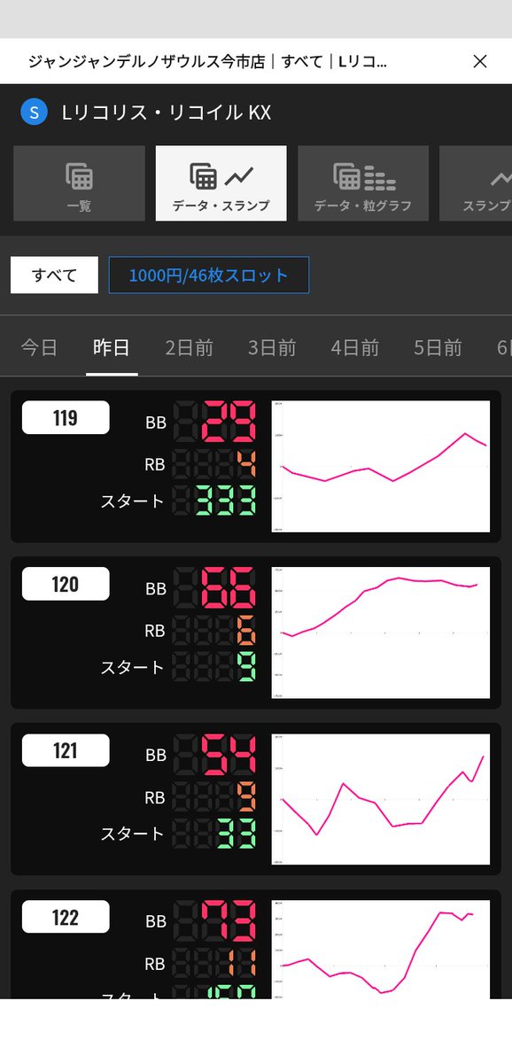 jjdz39's tweet photo. お疲れ様です。
昨日は21時に退勤したので店内の最終結果が撮れませんでした。目立っていたリコリコの状況だけでも共有いたします。 https://t.co/tsLF19xNqM
